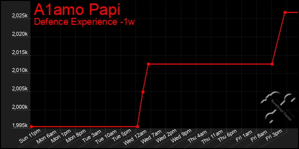 Last 7 Days Graph of A1amo Papi