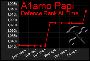Total Graph of A1amo Papi