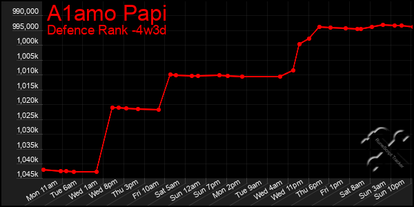 Last 31 Days Graph of A1amo Papi