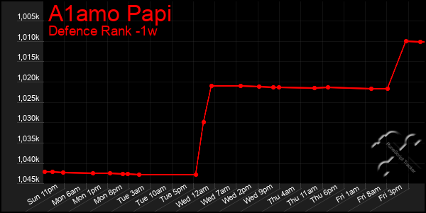 Last 7 Days Graph of A1amo Papi