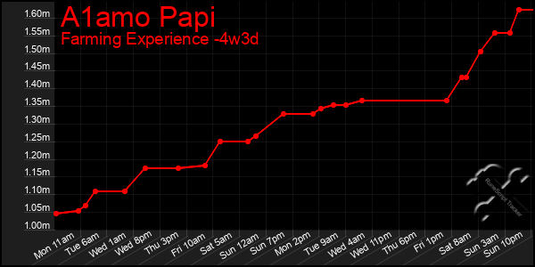 Last 31 Days Graph of A1amo Papi