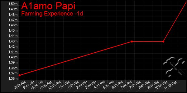 Last 24 Hours Graph of A1amo Papi