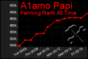 Total Graph of A1amo Papi