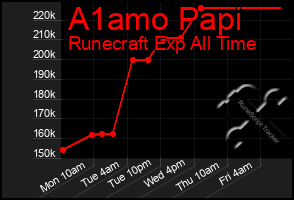 Total Graph of A1amo Papi