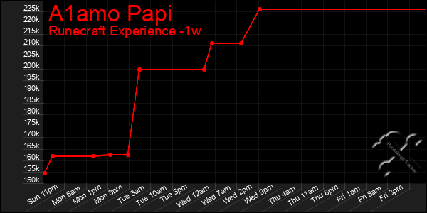 Last 7 Days Graph of A1amo Papi