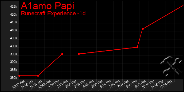 Last 24 Hours Graph of A1amo Papi