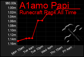 Total Graph of A1amo Papi