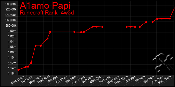 Last 31 Days Graph of A1amo Papi