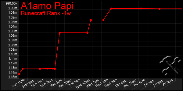 Last 7 Days Graph of A1amo Papi