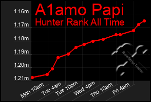 Total Graph of A1amo Papi