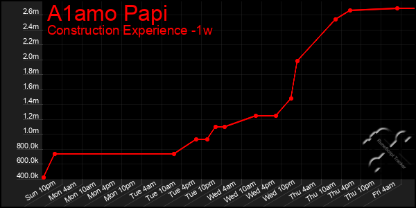 Last 7 Days Graph of A1amo Papi