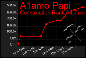 Total Graph of A1amo Papi