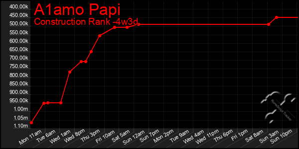 Last 31 Days Graph of A1amo Papi