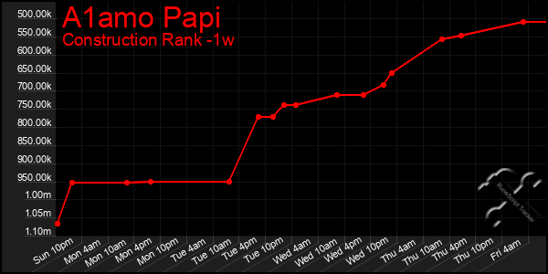 Last 7 Days Graph of A1amo Papi