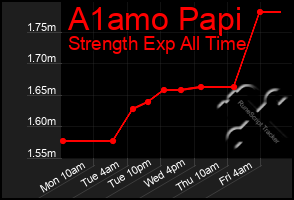 Total Graph of A1amo Papi