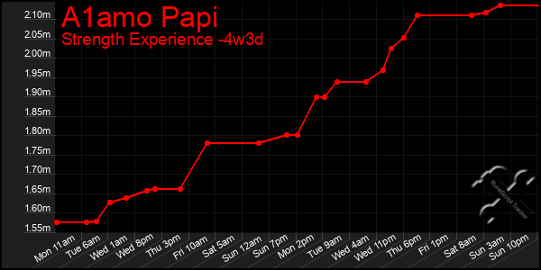 Last 31 Days Graph of A1amo Papi