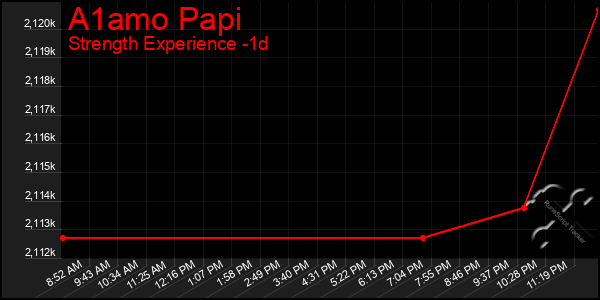 Last 24 Hours Graph of A1amo Papi