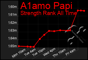 Total Graph of A1amo Papi