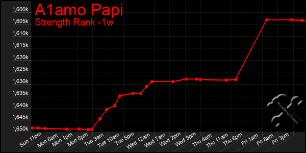 Last 7 Days Graph of A1amo Papi