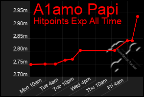 Total Graph of A1amo Papi