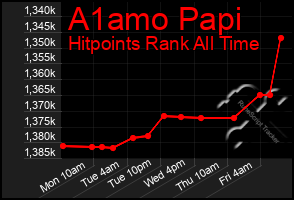 Total Graph of A1amo Papi