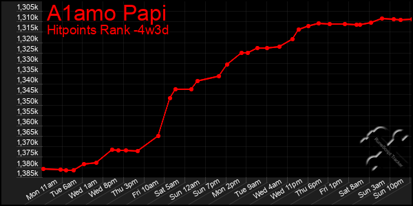 Last 31 Days Graph of A1amo Papi