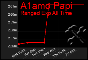 Total Graph of A1amo Papi