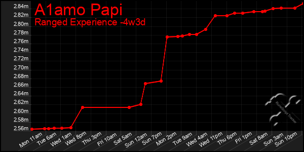 Last 31 Days Graph of A1amo Papi