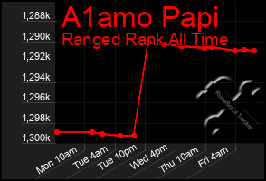 Total Graph of A1amo Papi