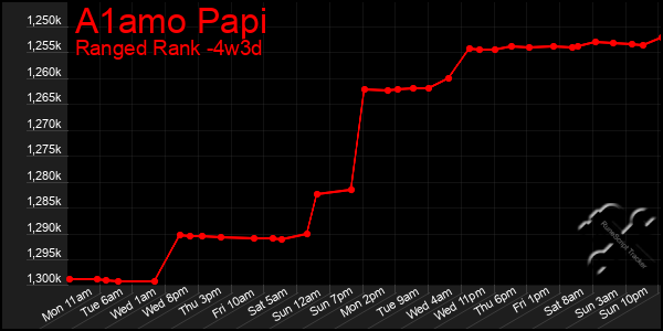 Last 31 Days Graph of A1amo Papi