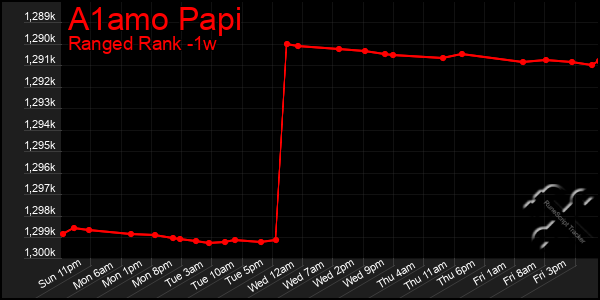 Last 7 Days Graph of A1amo Papi