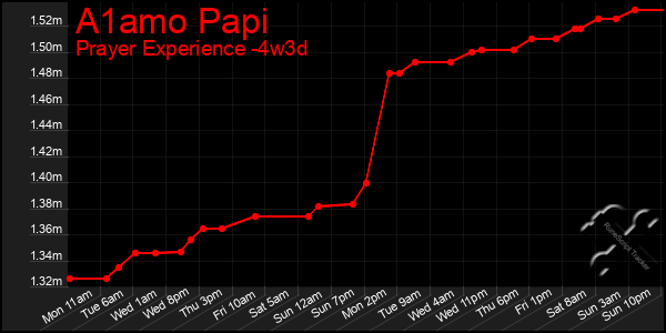 Last 31 Days Graph of A1amo Papi