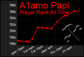 Total Graph of A1amo Papi