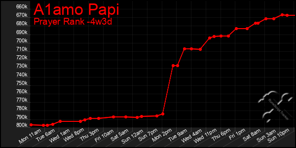 Last 31 Days Graph of A1amo Papi