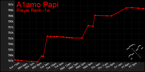 Last 7 Days Graph of A1amo Papi