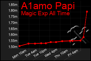 Total Graph of A1amo Papi