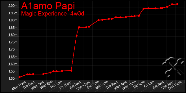 Last 31 Days Graph of A1amo Papi