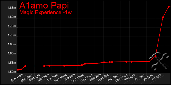 Last 7 Days Graph of A1amo Papi
