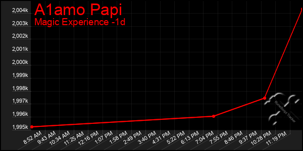 Last 24 Hours Graph of A1amo Papi