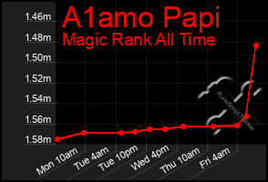 Total Graph of A1amo Papi