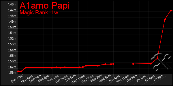 Last 7 Days Graph of A1amo Papi