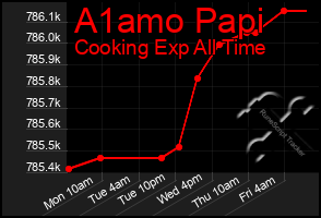 Total Graph of A1amo Papi