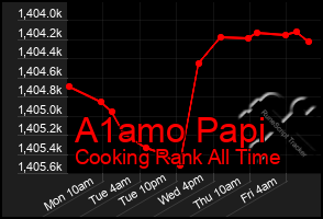 Total Graph of A1amo Papi
