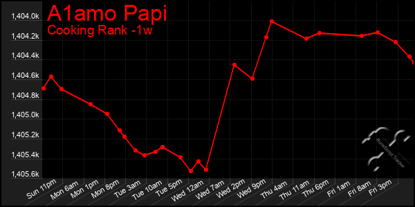 Last 7 Days Graph of A1amo Papi