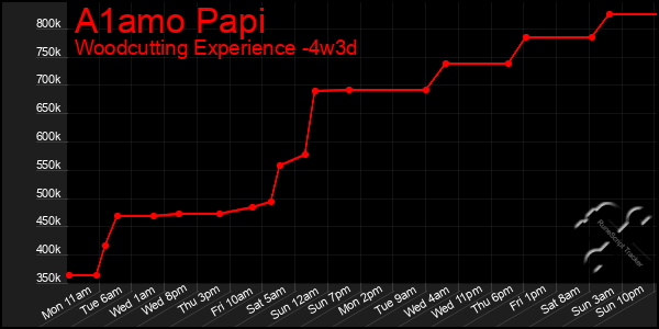 Last 31 Days Graph of A1amo Papi