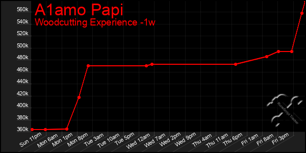 Last 7 Days Graph of A1amo Papi
