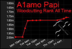 Total Graph of A1amo Papi