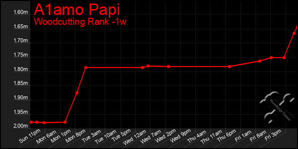 Last 7 Days Graph of A1amo Papi