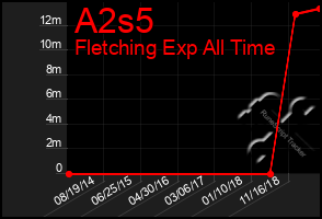 Total Graph of A2s5