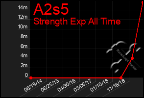 Total Graph of A2s5